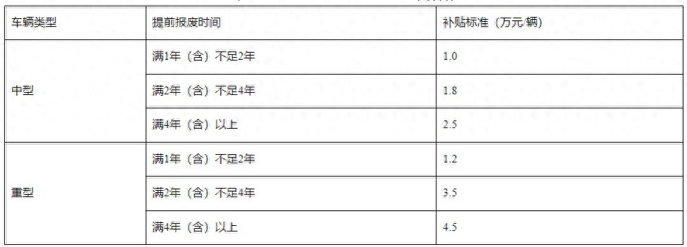 最高14万元!潮州老旧营运货车报废更新可补贴