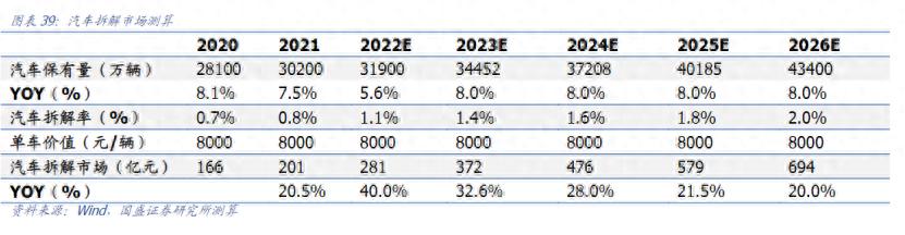 国务院发文扶持报废汽车回收拆解!龙头20cm涨停,受益上市公司梳理